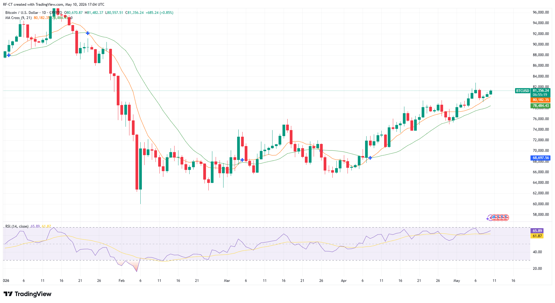 By TradingView - BTCUSD_2026-05-10 (YTD)