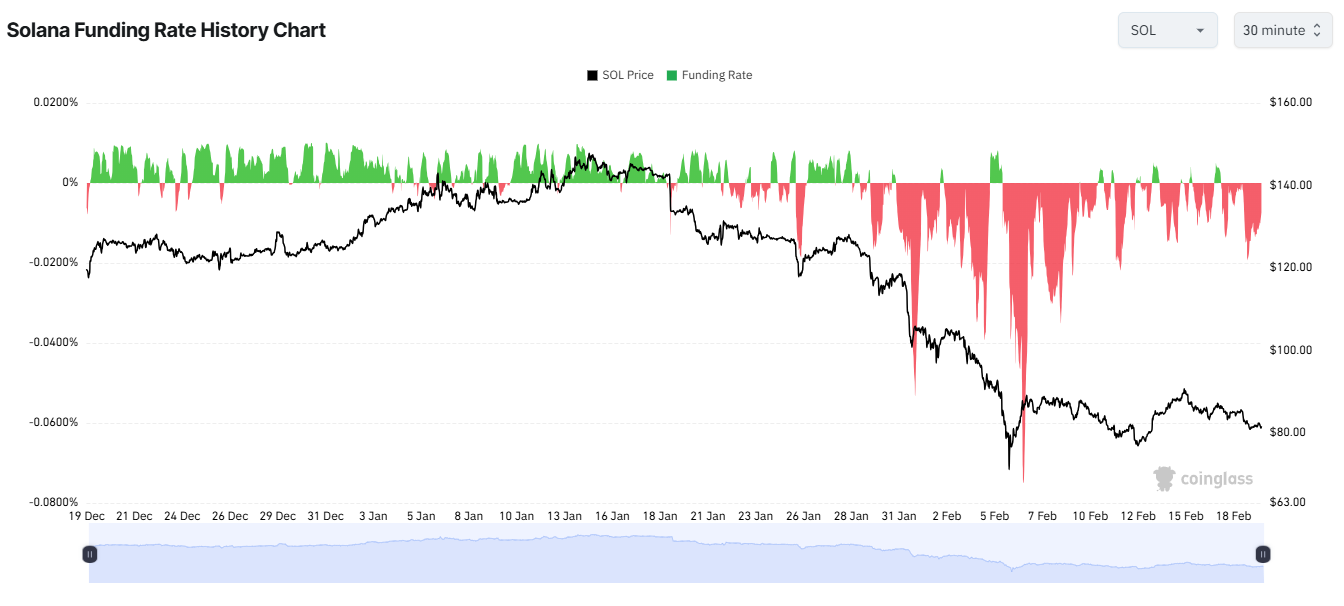 Solana Funding Rate History Chart