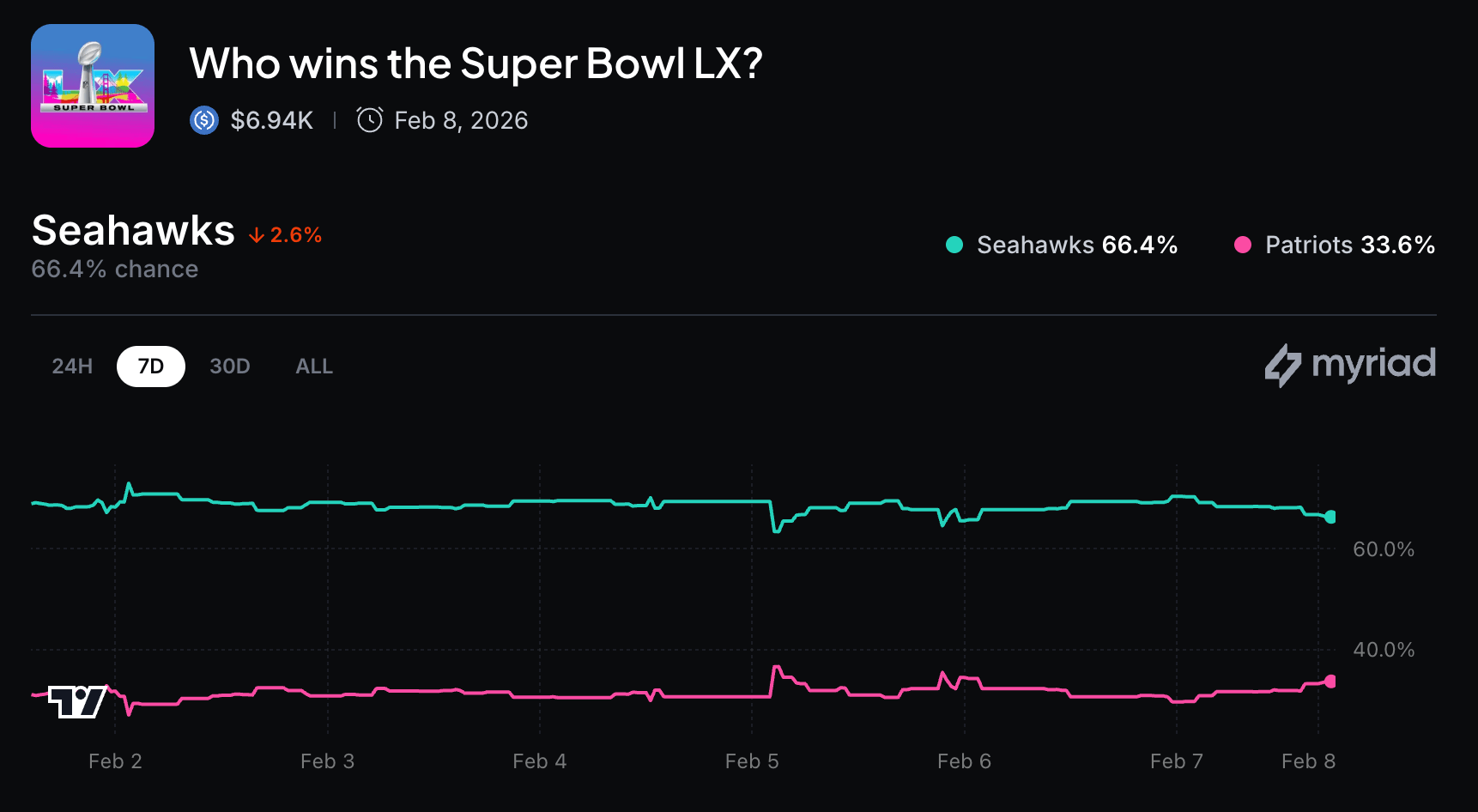 7 Mercados de Apostas, Um Favorito: Seahawks Lideram as Cotas do Super Bowl LX