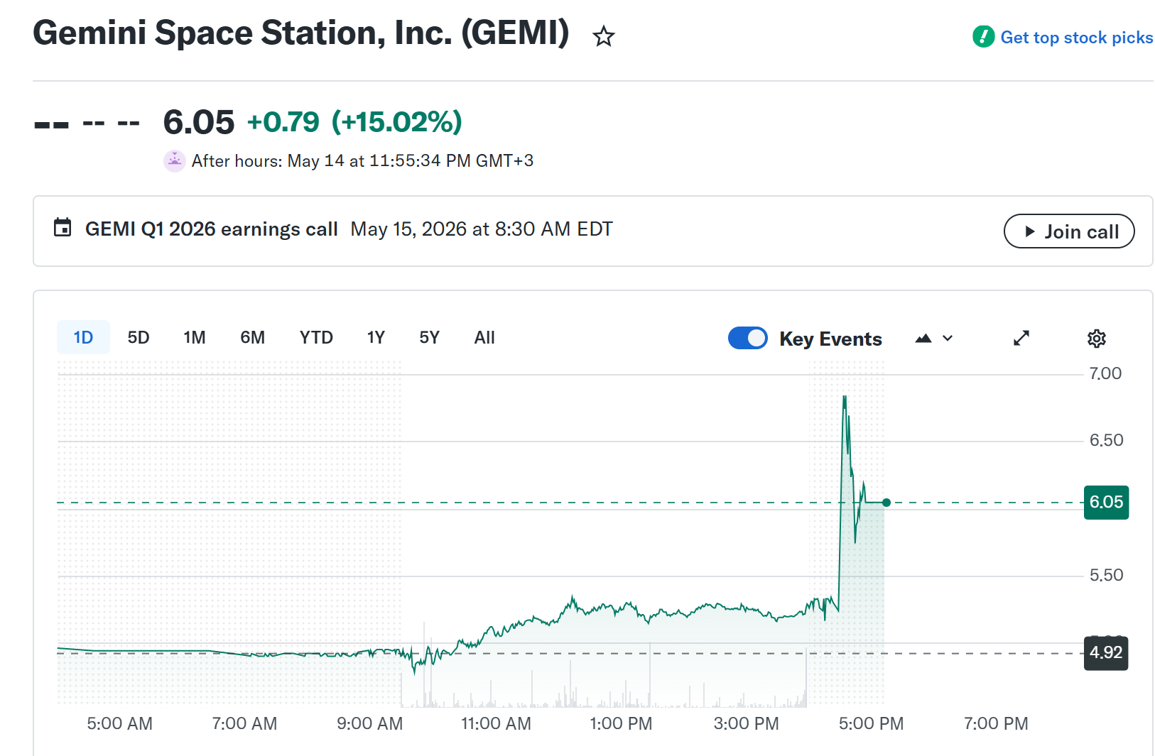 Gemini (GEMI) Stock Performance