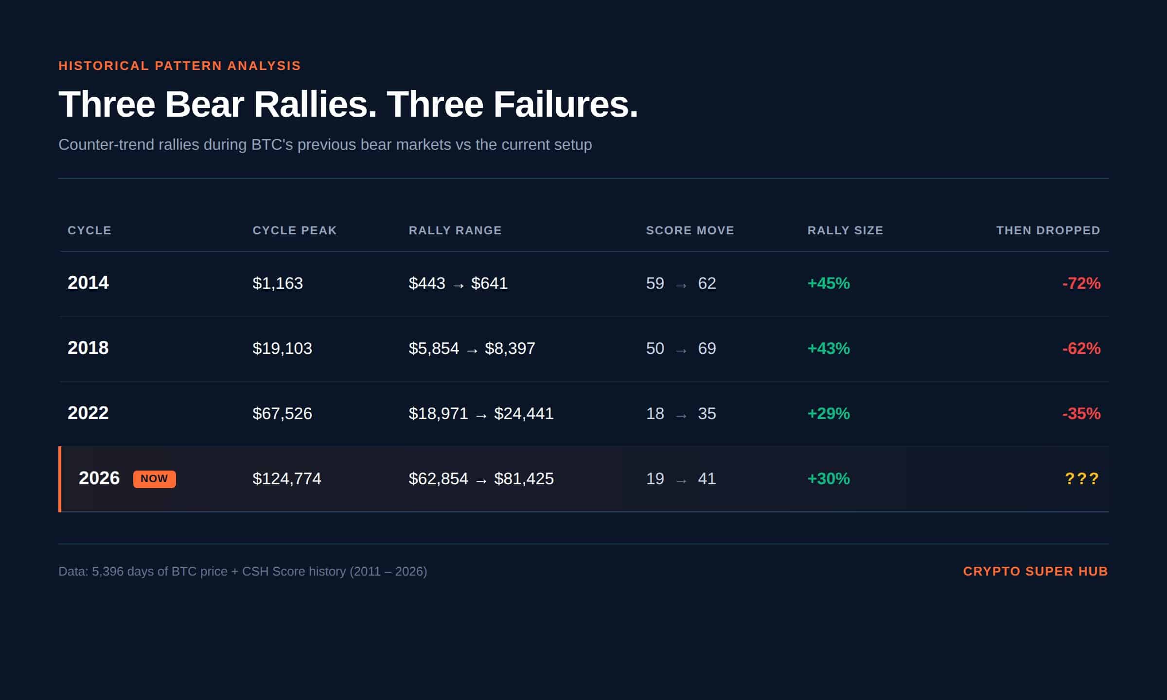 Bitcoin Bear Rally