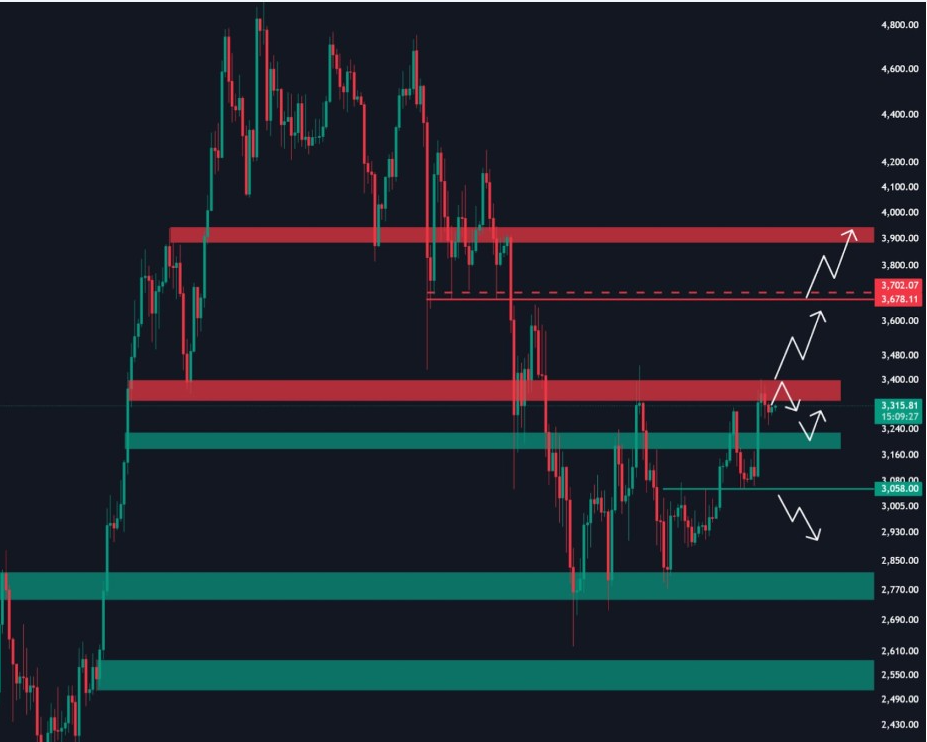 ETHUSDT Daily Chart | Source: Ted, X