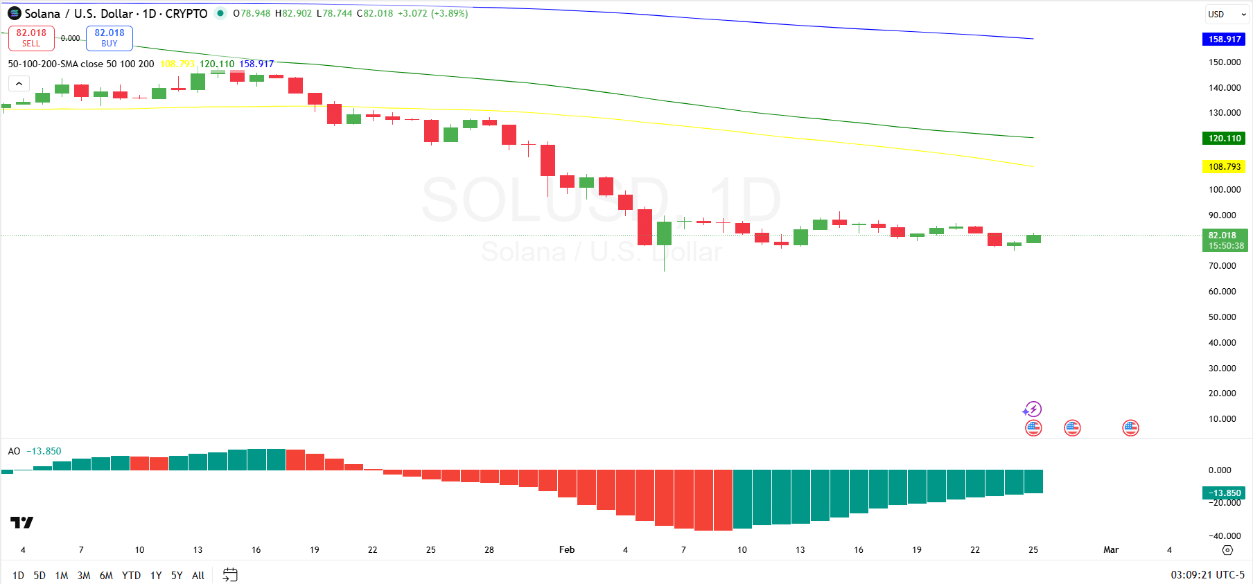 Solana Daily Analysis