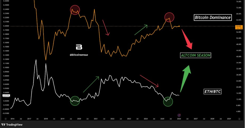 Gráfico de Dominância do Bitcoin | Fonte: Bitcoinsensus, X
