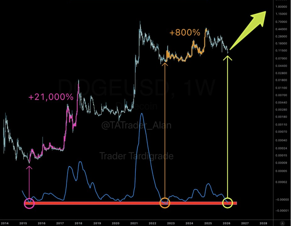 DOGEUSD Semanal | Fonte: Tardigrade, X