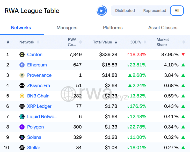 XRP Ledger Now 6th in Total Tokenized RWA XRP Ledger Now 6th in Total Tokenized RWA