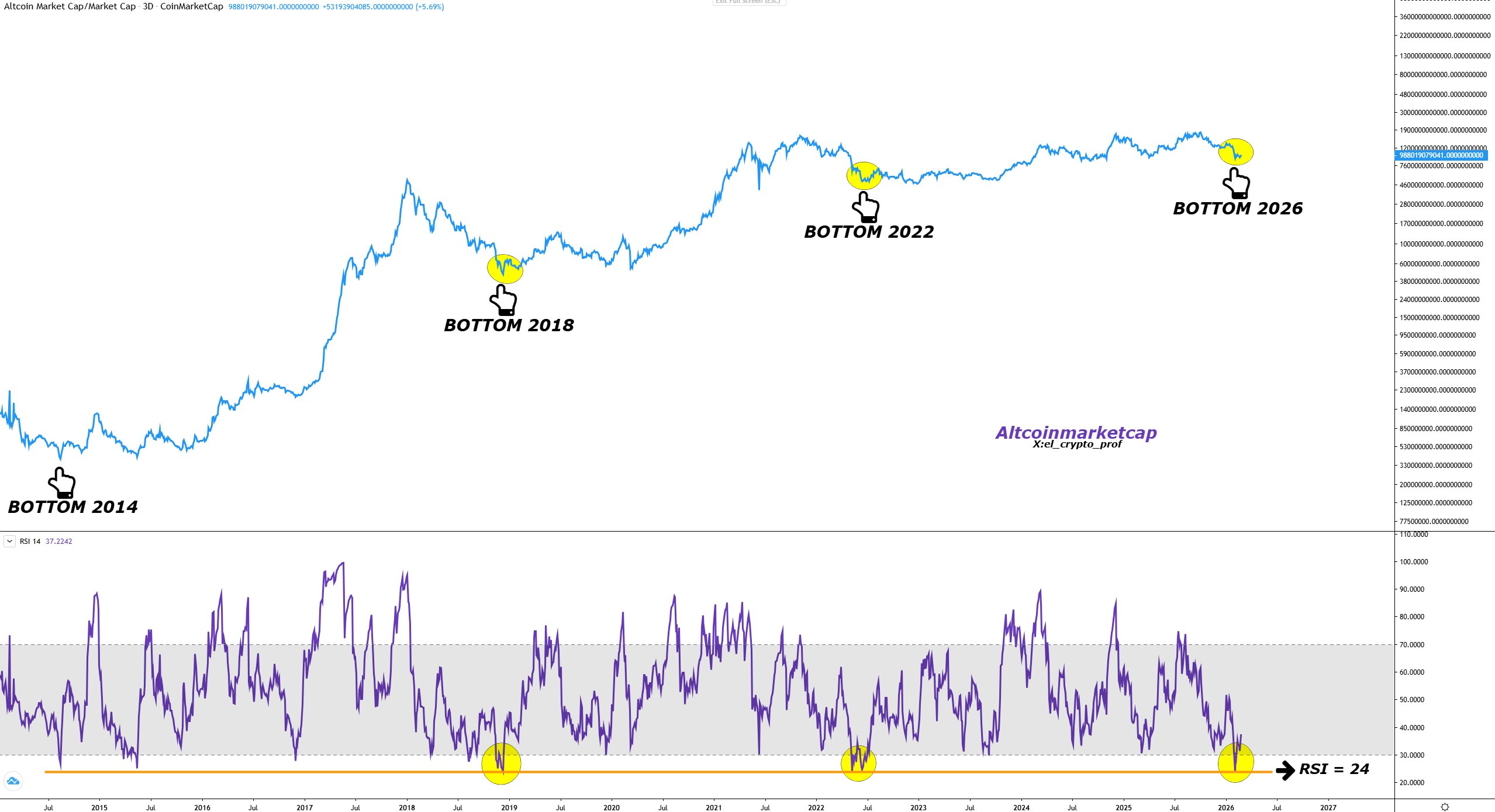 Altcoin market cap/total market cap chart | Source: TradingView