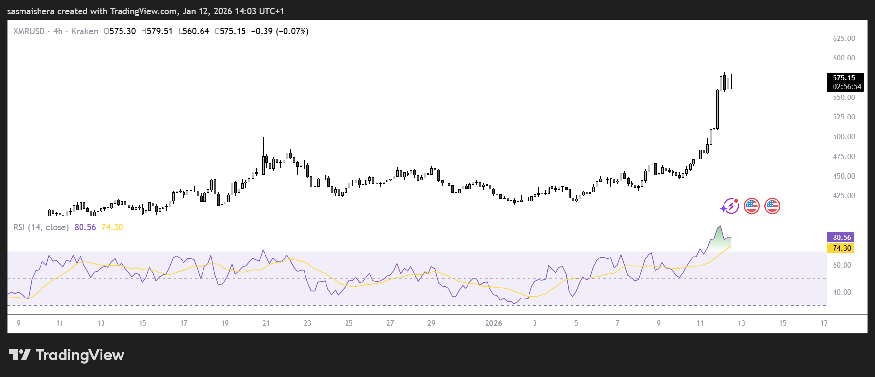 Monero Price Forecast: XMR Could Rally Toward $700 | KuCoin