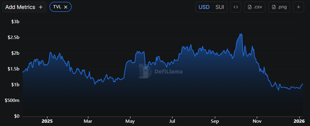 SUI DeFi TVL | SourcE: DeFiLlama