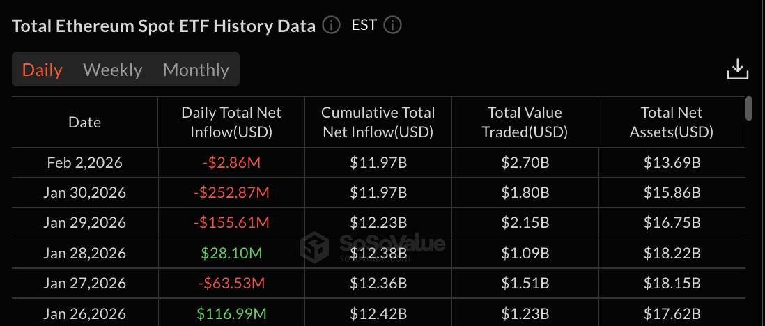 Dados do ETF do Ethereum: Valor SoSo