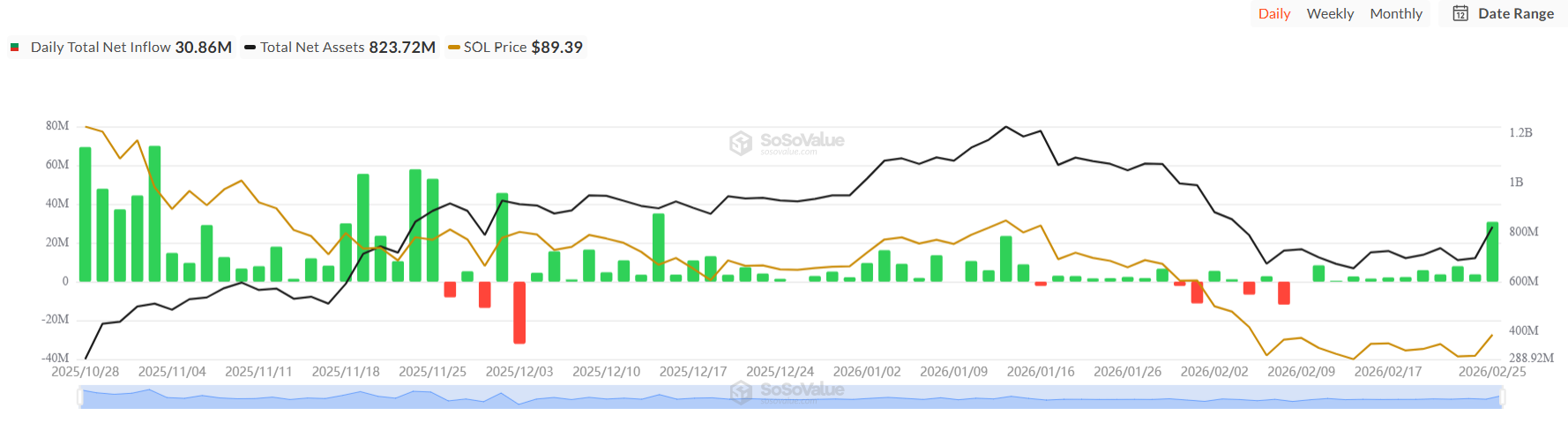 SOL Spot ETFs daily net flows | Source: SoSoValue
