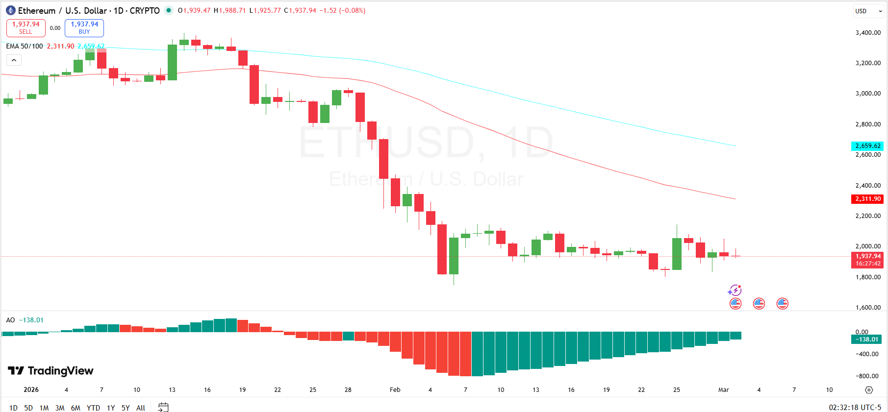 Ethereum 1D Analysis