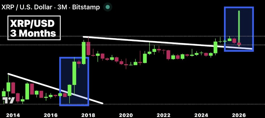 XRP/USD 3-Month Chart | Source: CryptoBull, X