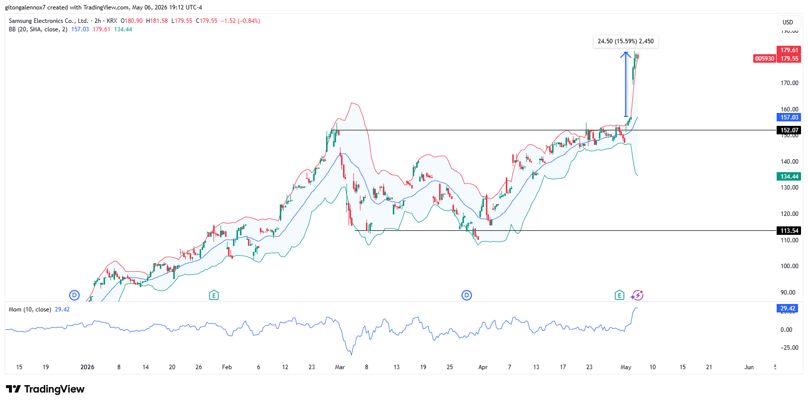 Samsung shares price action chart | Source: TradingView