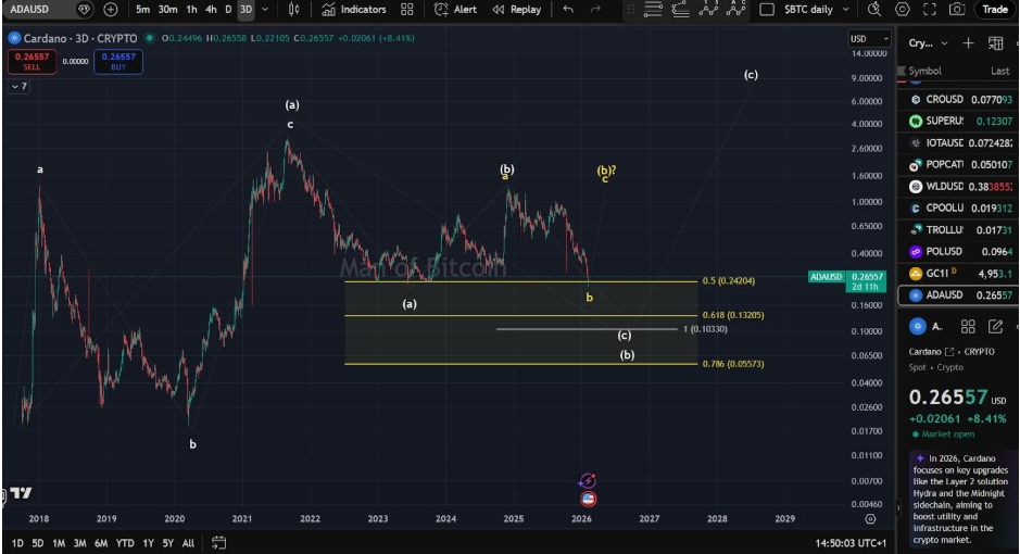 Gráfico 3D ADA | Fonte: Man of Bitcoin, X