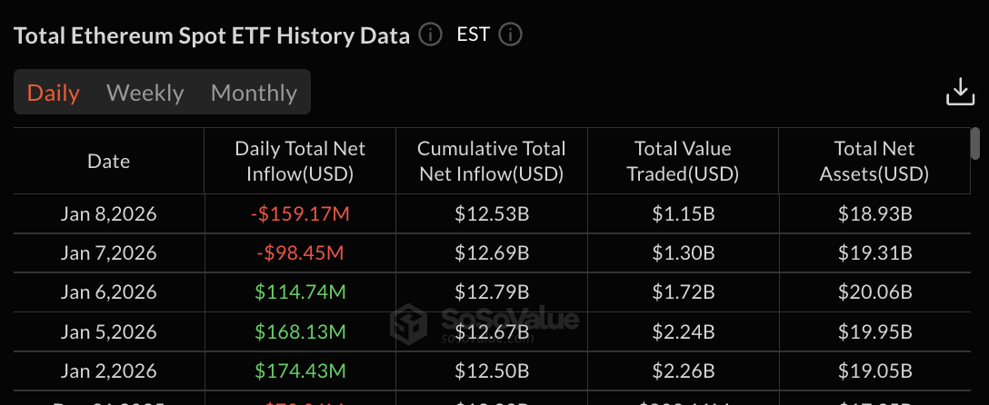 Ethereum ETF data Source: SoSoValue