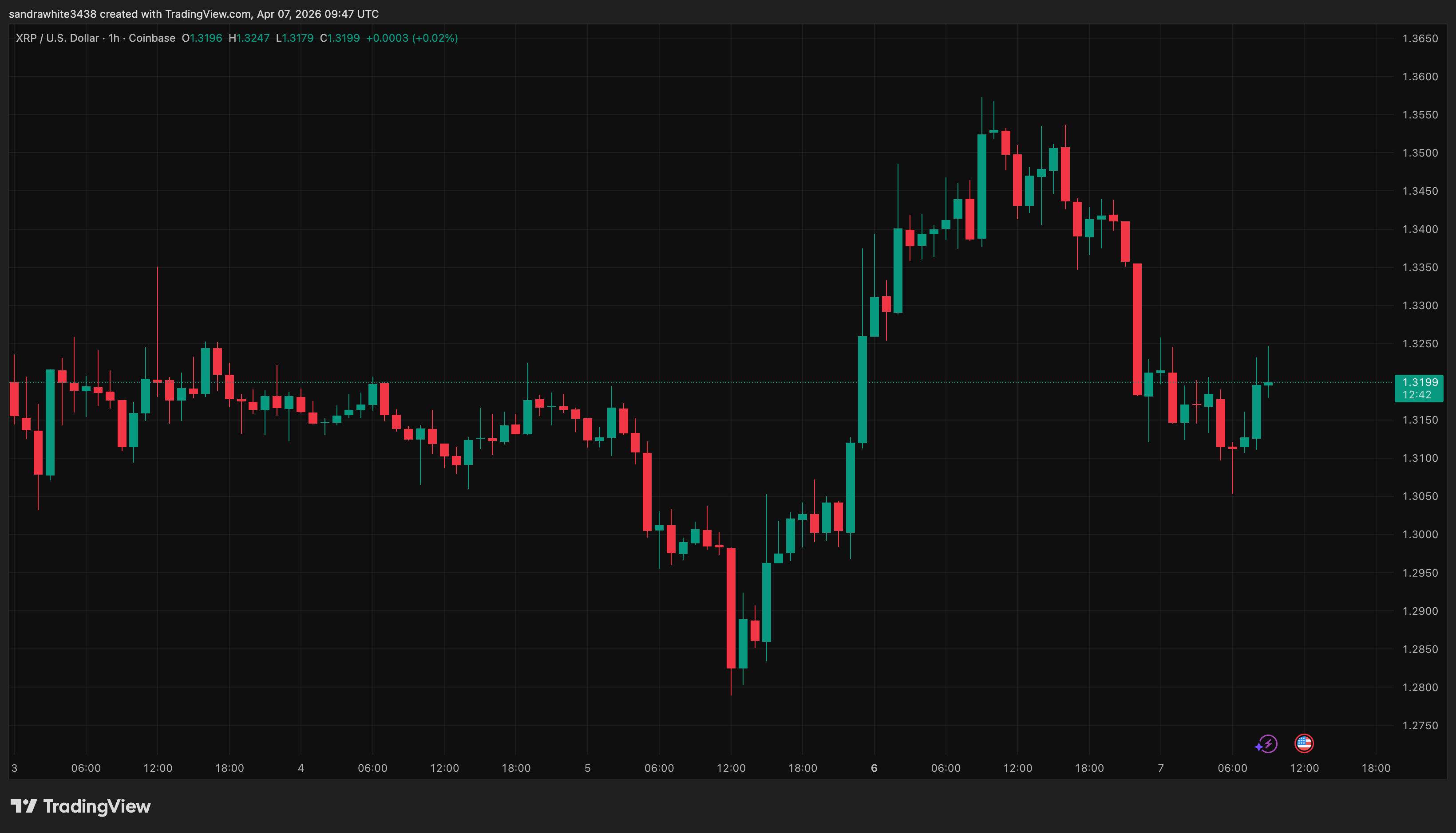 XRP price chart from Tradingview.com