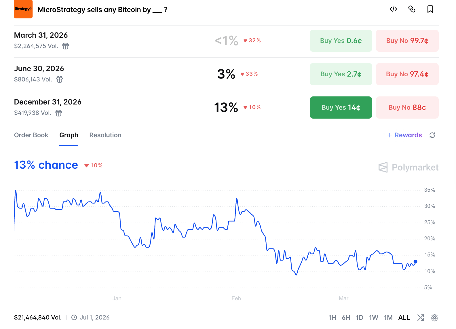 Stratejinin bitcoin satma olasılığı. Kaynak: Polymarket.