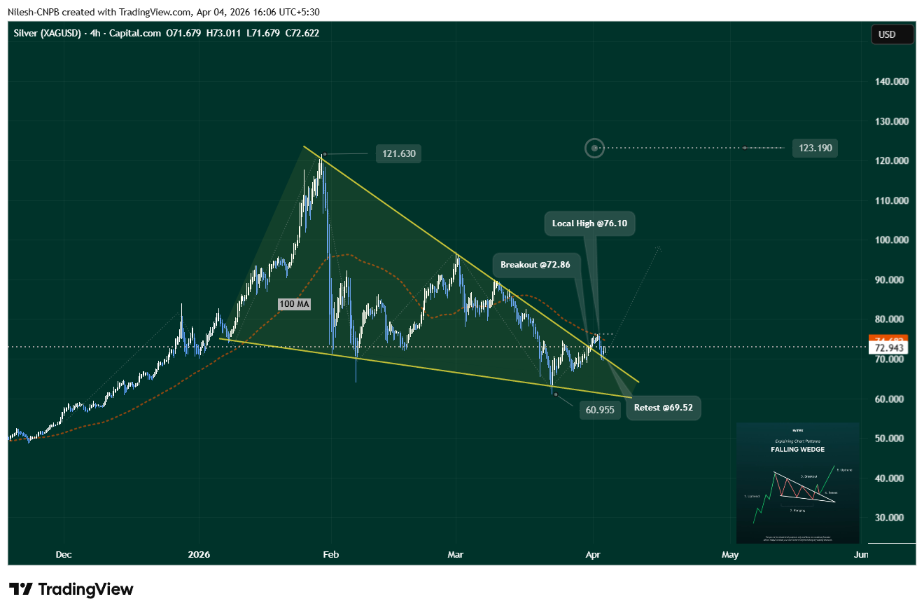 4-часовой график Silver XAG/USD, показывающий пробой и тест обратного клина. Отмечены ключевые уровни: пробой на $72,86, тест на $69,52, 100H MA на $74,68, локальный максимум на $76,10 и измеренная цель на $123,19. Дата: 4 апреля 2026 года.