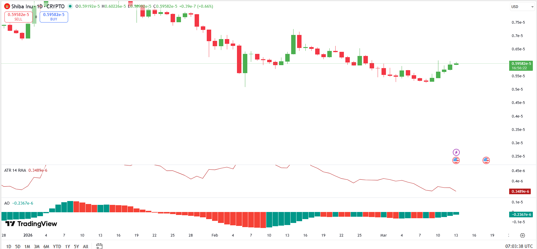 शिबा इनु 1D चार्ट