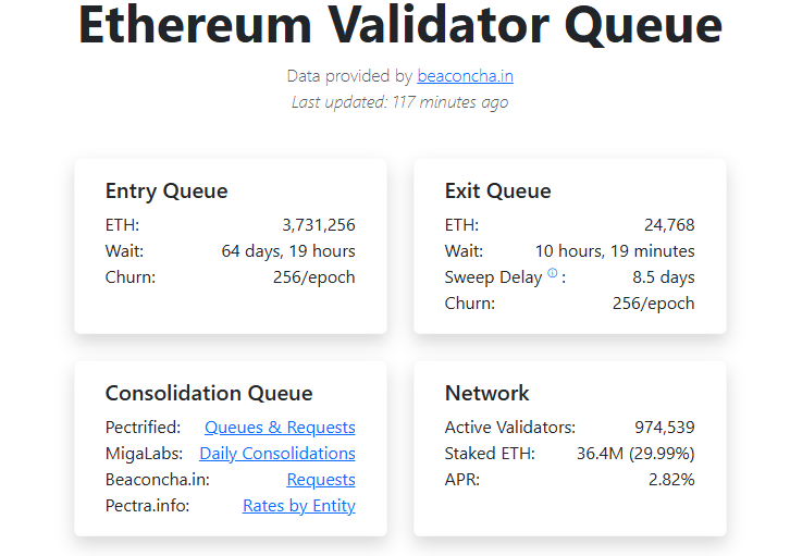 Fila de staking do Ethereum. Fonte: Validatorqueue.com