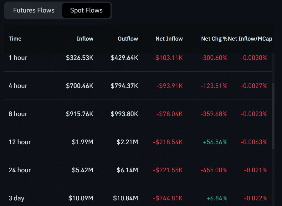 Fluxo Spot Shiba Inu/Coinglass