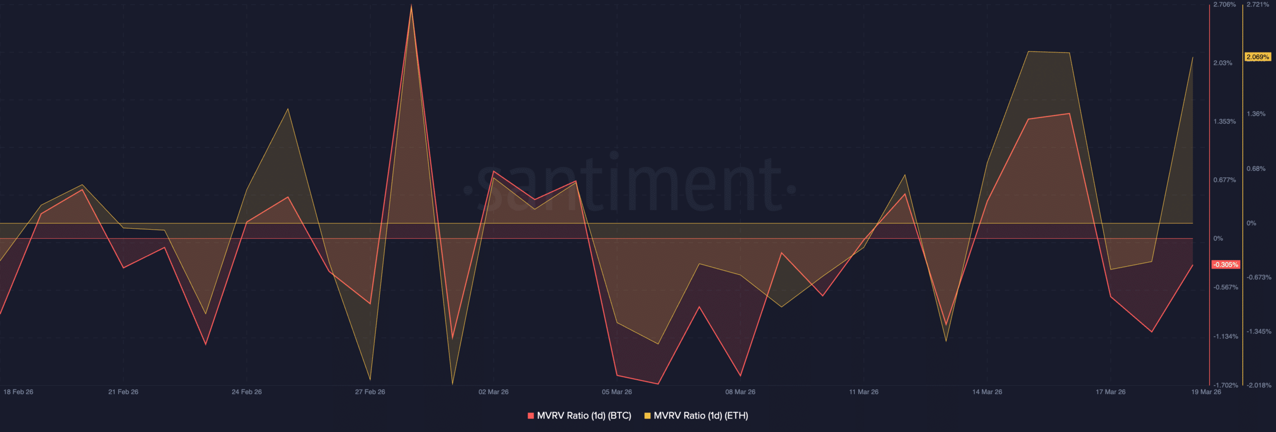 อัตราส่วน MVRV ของ BTC และ ETH
