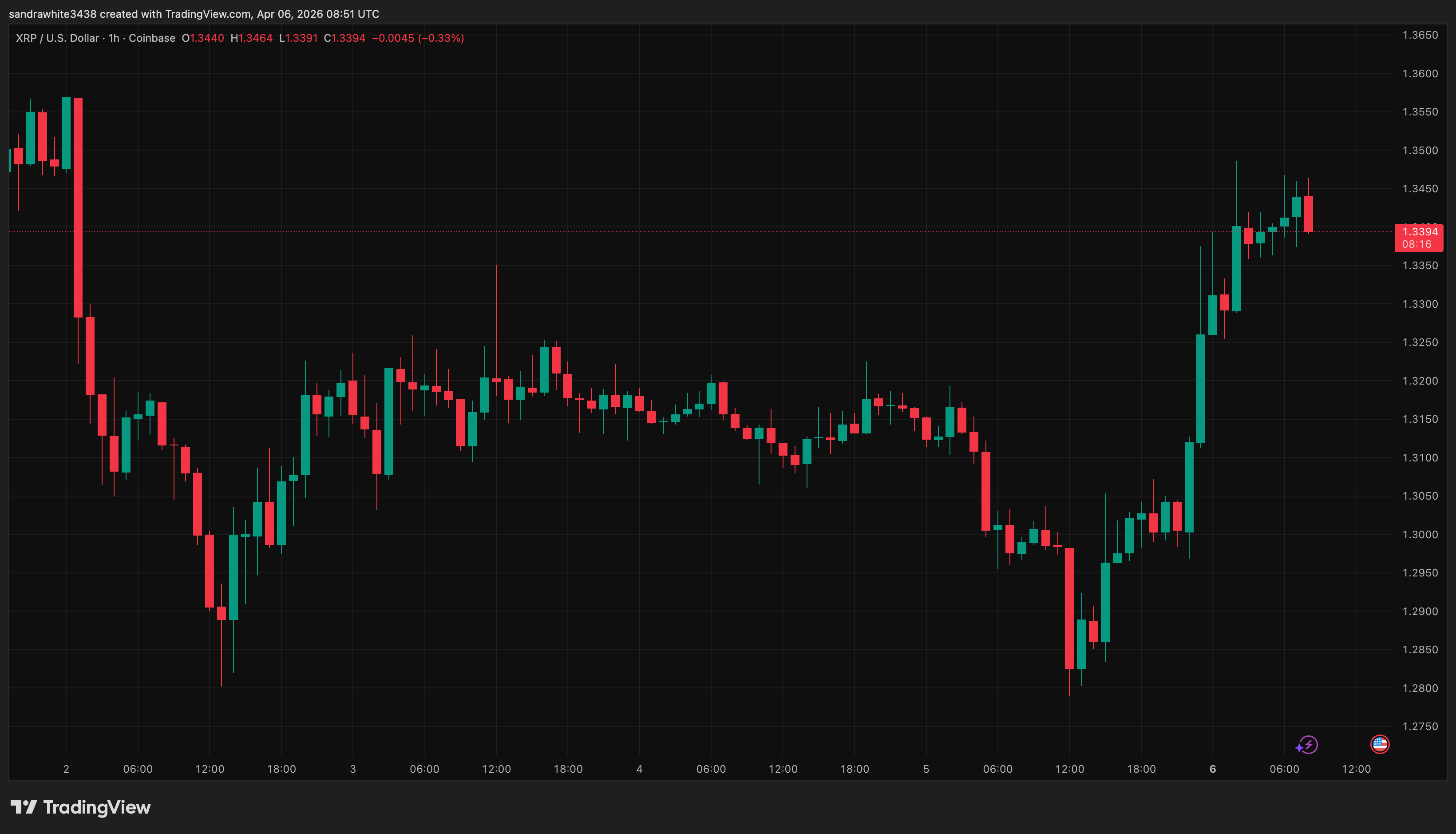 XRP price chart from Tradingview.com