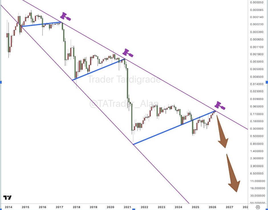 DOGEUSD ماہانہ چارٹ | ماخذ: Tardigrade, X
