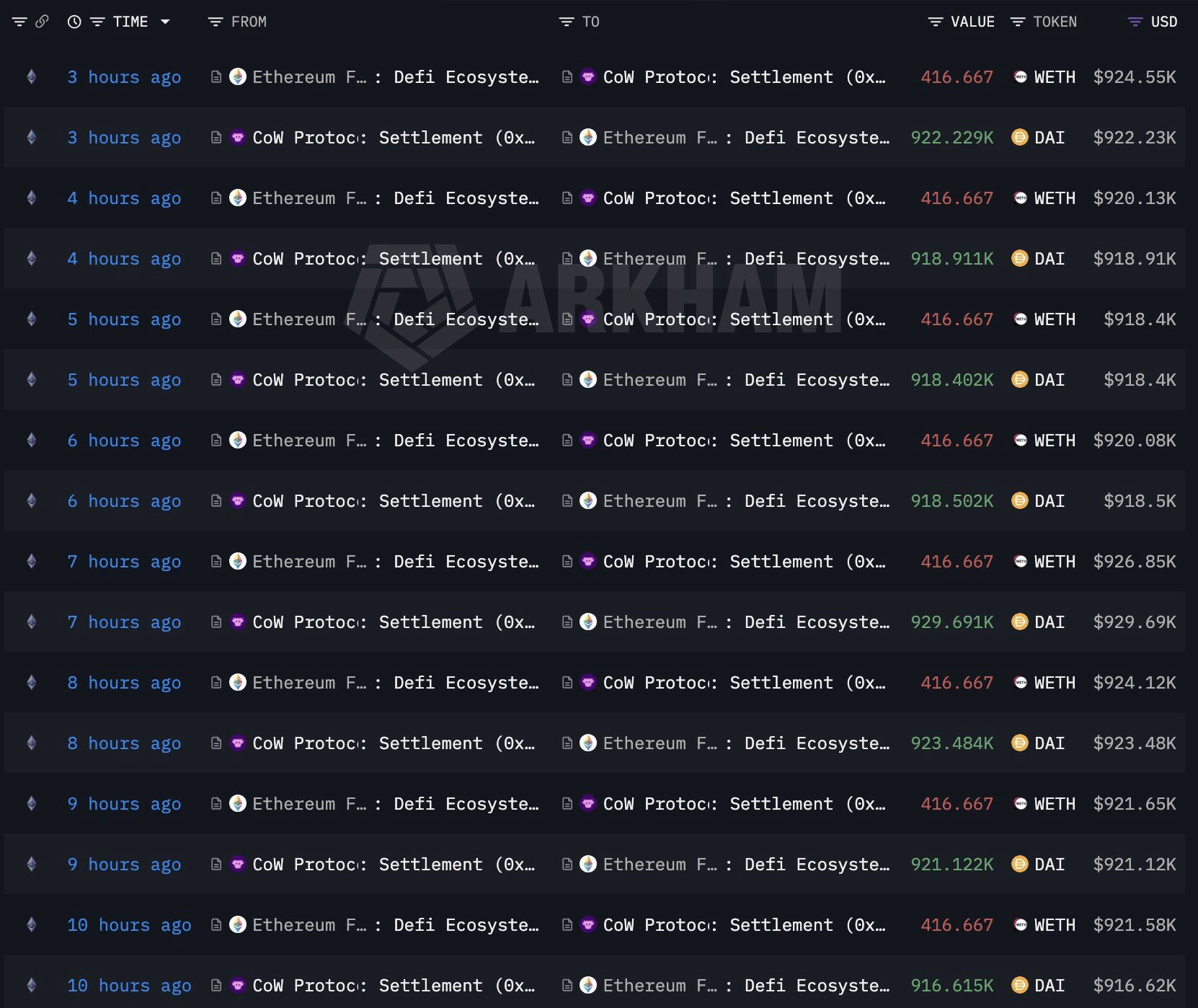 Ethereum Foundation Sales
