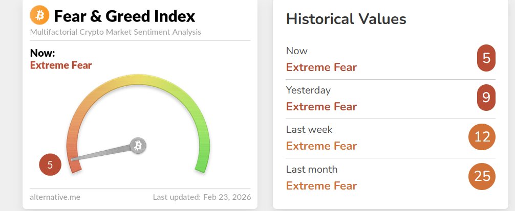 Fear and Greed index reading | Source: Michael van de Poppe/X