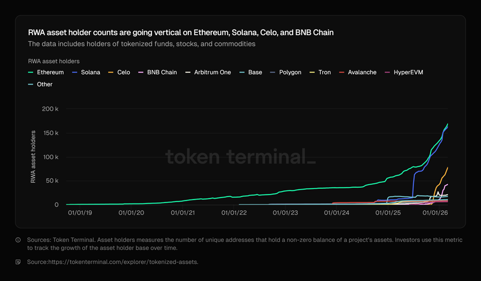 Propriétaires d'actifs RWA sur Solana, ethereum et d'autres | Source : Token Terminal