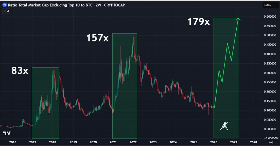 OTHERS/BTC 2W Chart | Source: Dr. Whale, X