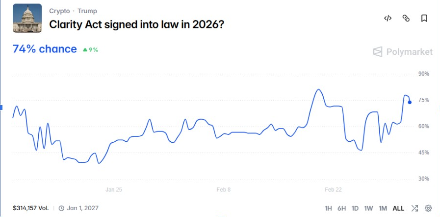 Прогноз щодо акта Polymarket Clarity | Джерело: <a href=
