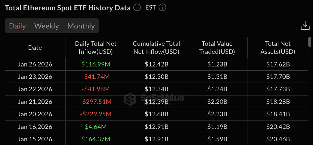ईथेरियम ईटीएफ डेटा: सोसो वैल्यू