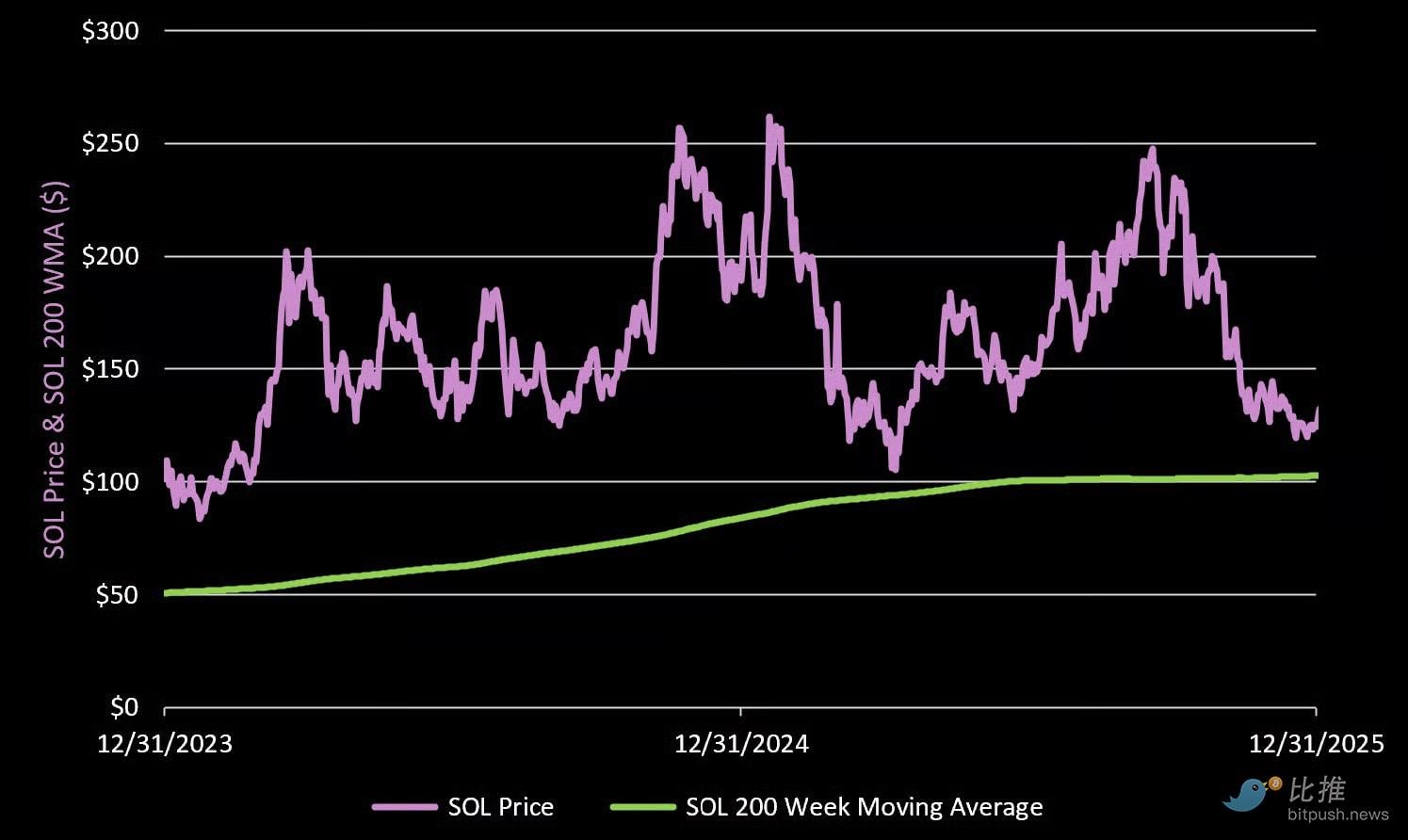 Solana 第四季度表現回顧：收入與收益急劇下跌| KuCoin