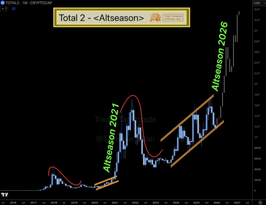 Total2 Graphique mensuel | Source : Tardigrade, X