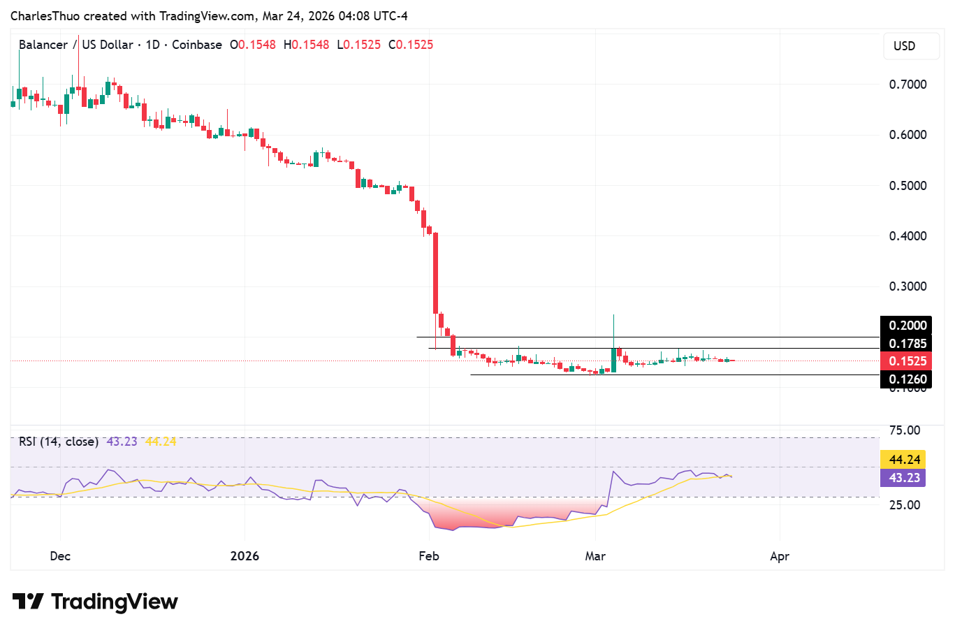 Analyse des prix de Balancer