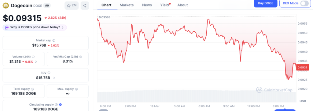 Dogecoin 價格走勢 | 來源：CoinMarketCap