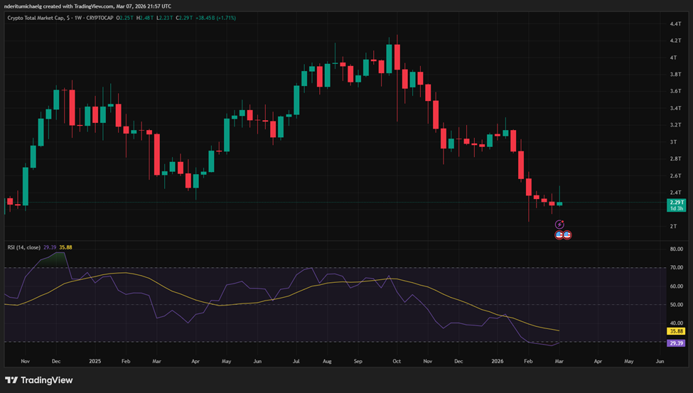 Cap de Mercado Total de Criptomoedas | Fonte: TradingView