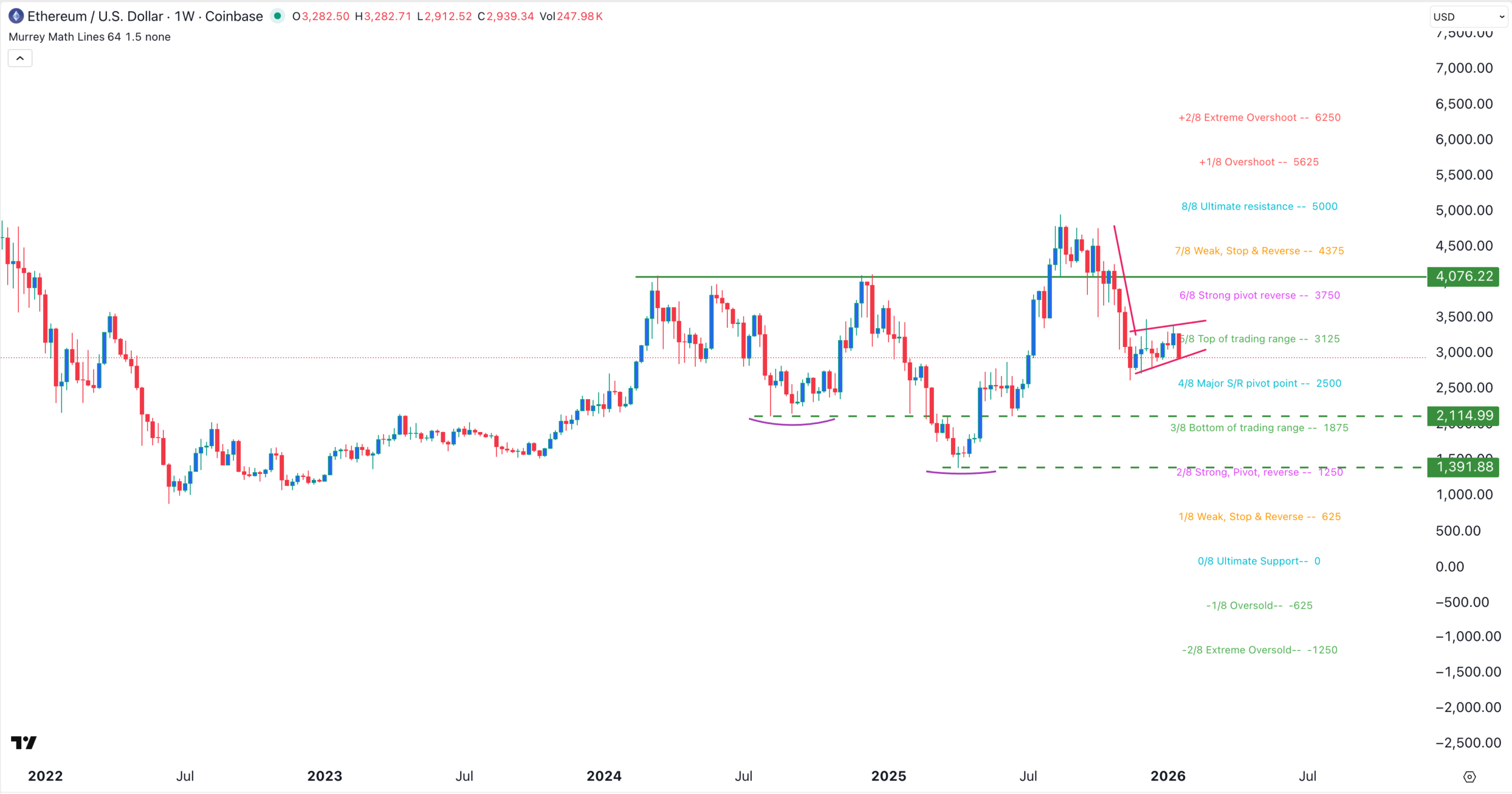 Gráfico de preço do ETH | Fonte: TradingView