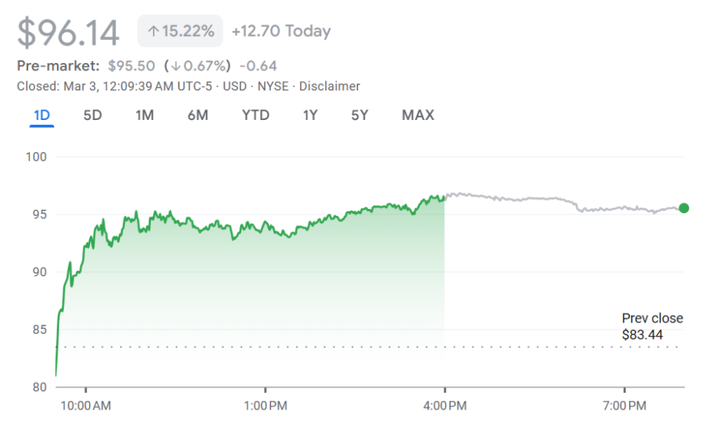 سائرکل (CRCL) اسٹاک کی حرکات | ماخذ: یاہو فائنس