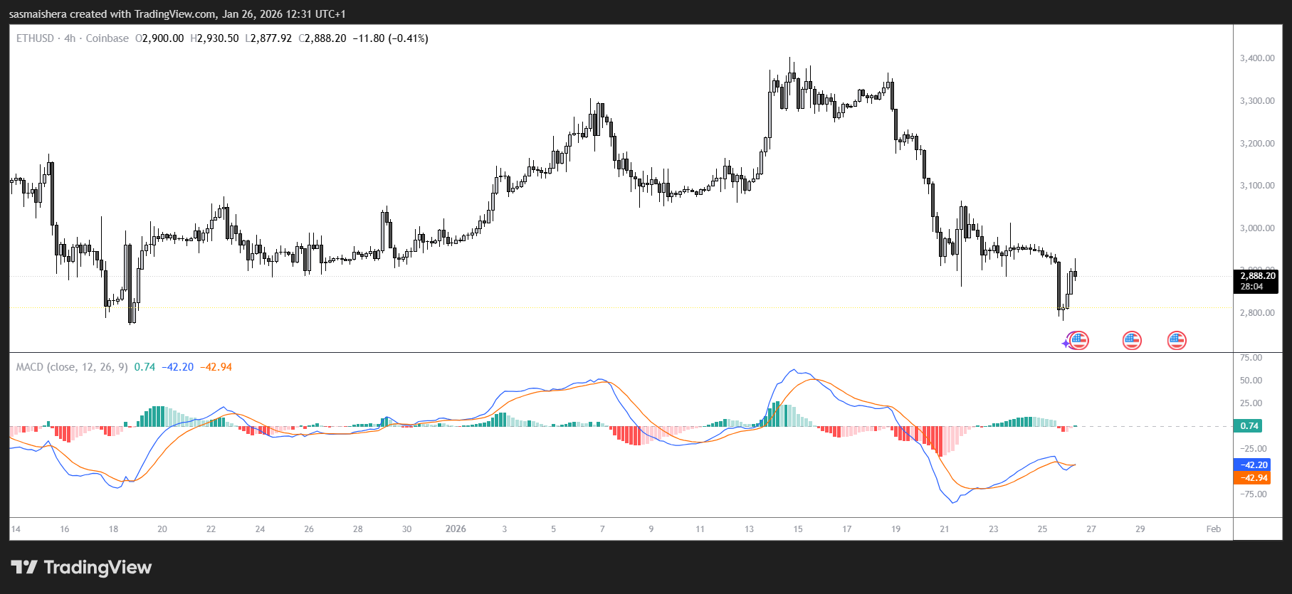イーサリアムはベア市場の流れの中で、2,749ドルのサポートラインを再テストする可能性がある | KuCoin