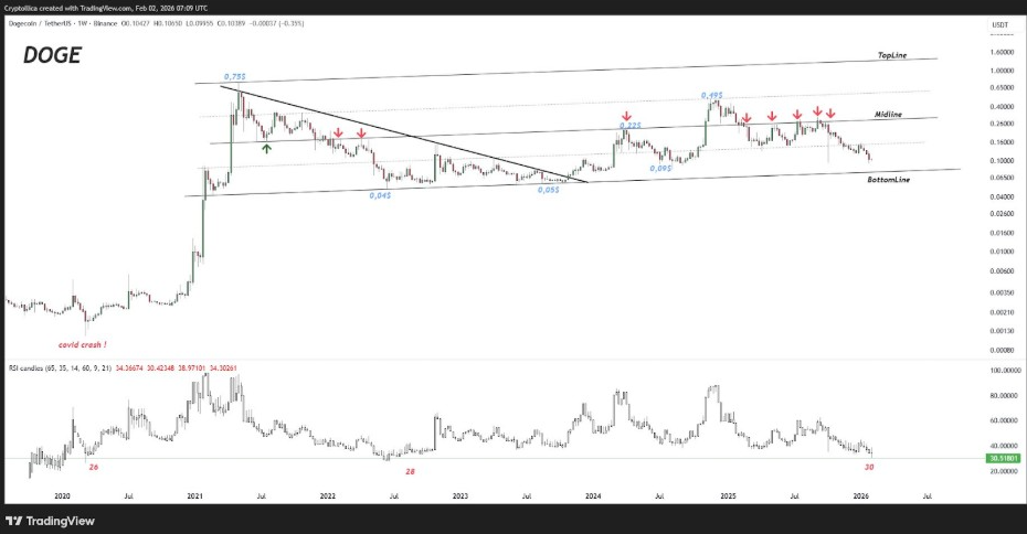 Gráfico semanal DOGEUSDT | Fonte: Cryptolica, X