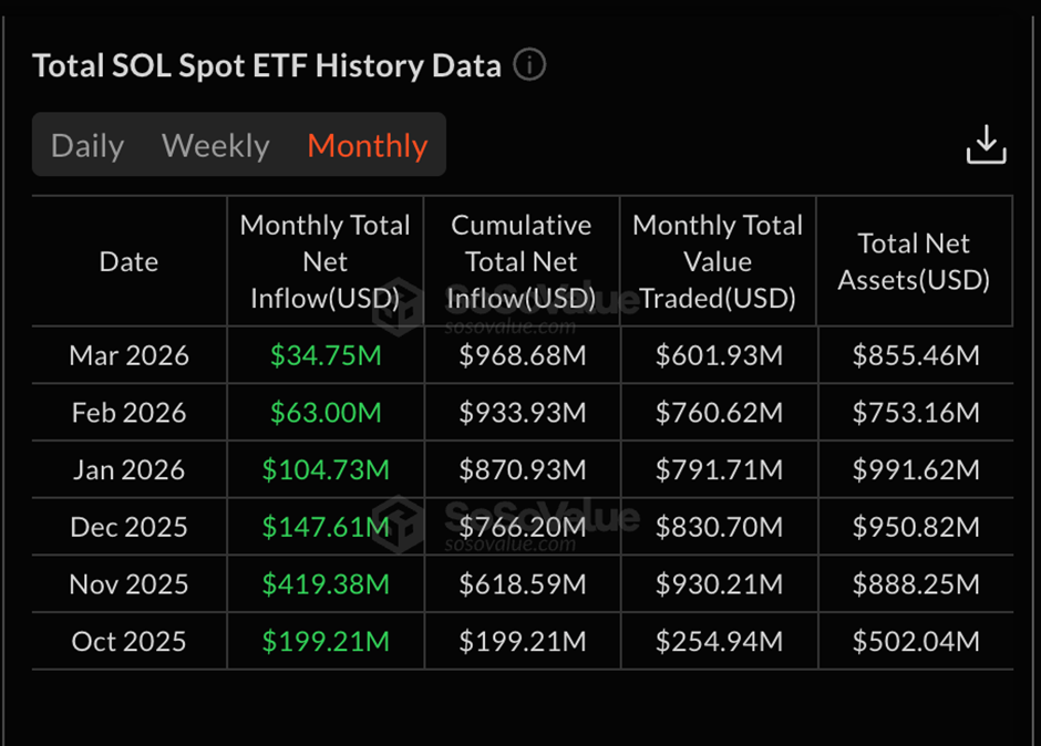 Solana Spot ETF | Source: SoSo Value
