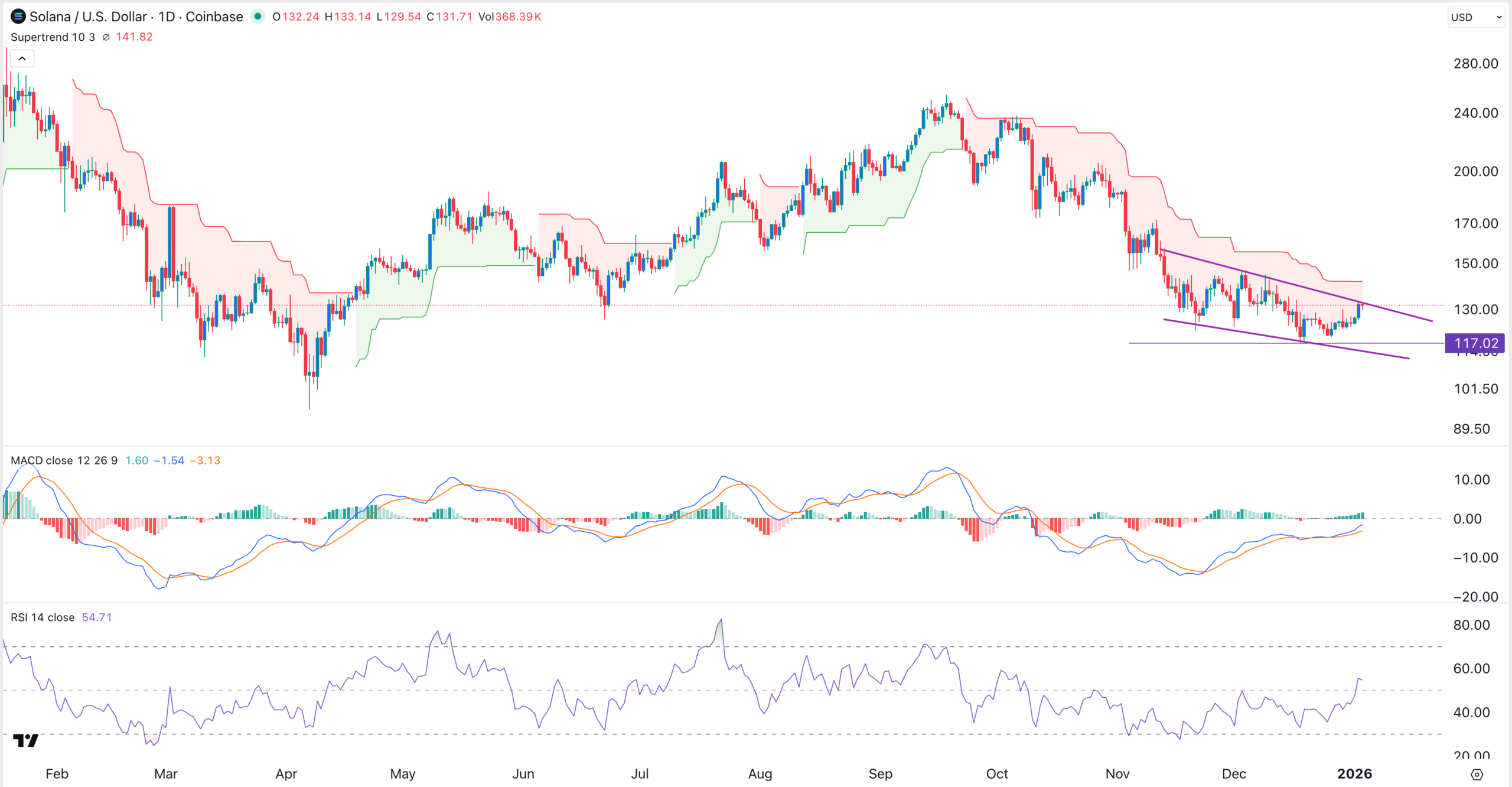 SOL price chart | Source: TradingView