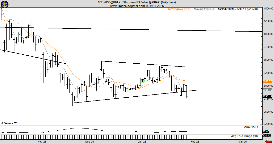 ETH price chart | Source: Peter Brandt