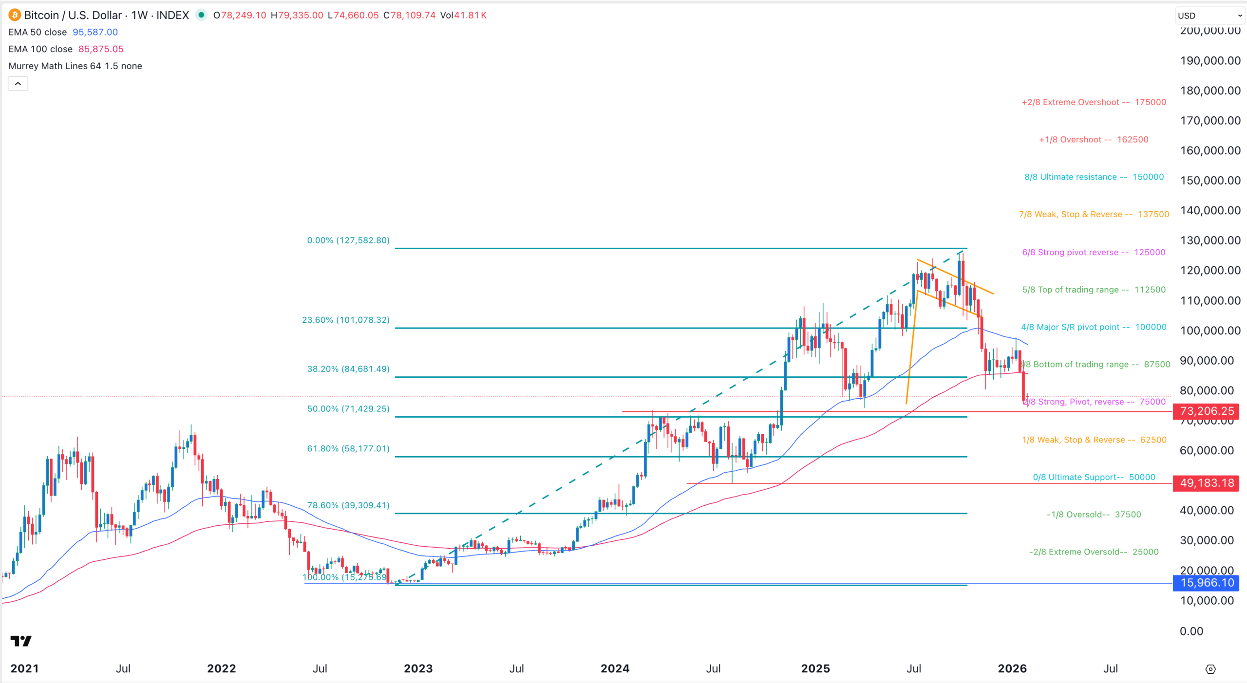График цены BTC | Источник: TradingView