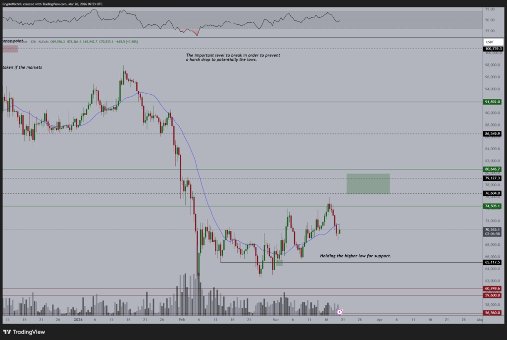 Grafik Harga Bitcoin | Sumber: Michaël van de Poppe (X)