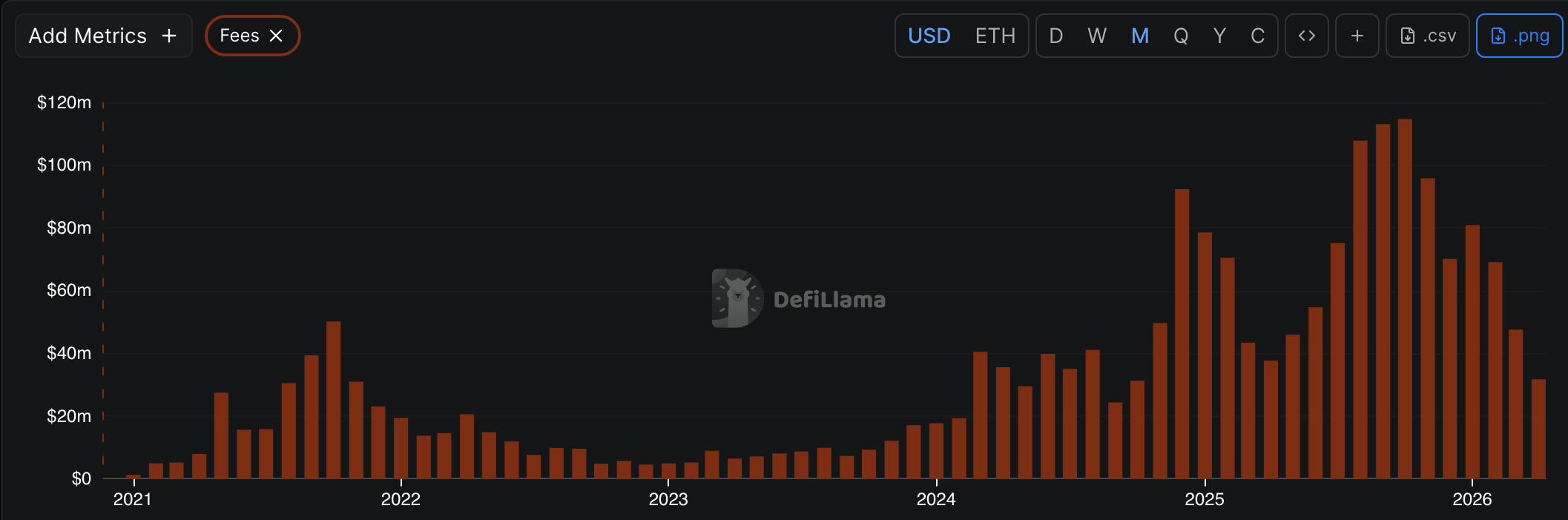 ماہانہ ایو فیسز | ماخذ: DeFiLlama